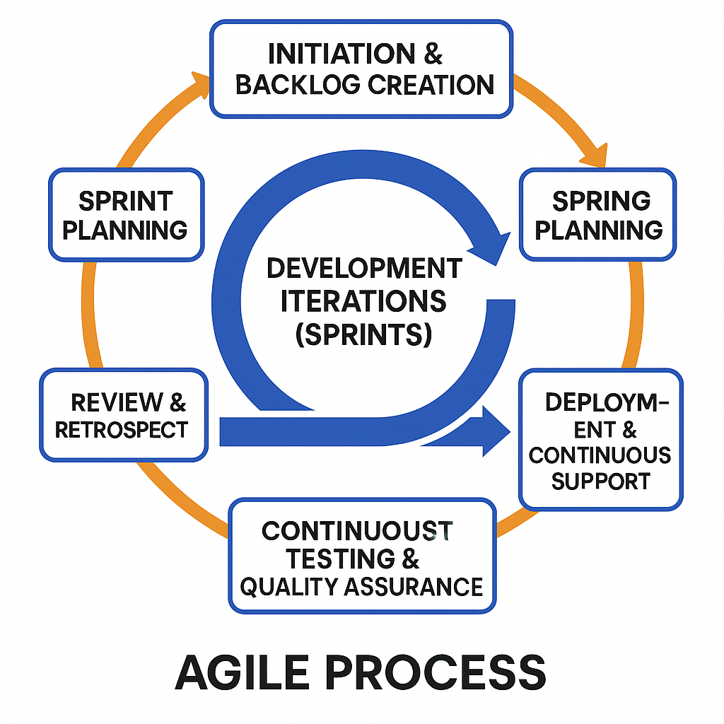 BonteVerse Agile Process